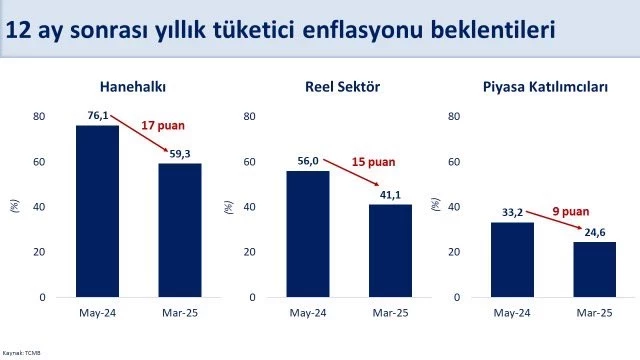 Enflasyon Beklentilerinde Yüksekten İniş: Piyasalar Rahatladı