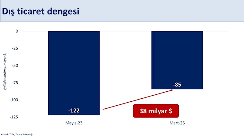 Dış Ticaret Açığı Mart